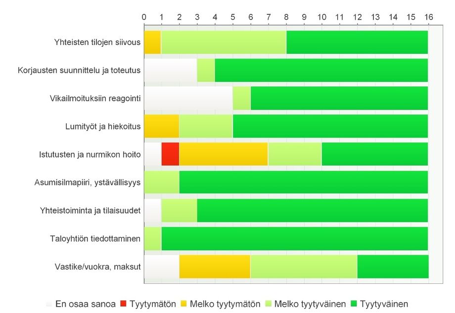 Miten tyytyväinen olet palveluihimme ja toimintaamme? Vastaajien määrä 16. Asukaskysely kevät 2017.