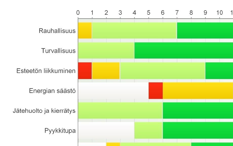 Miten tyytyväinen olet taloyhtiöön seuraavissa asioissa? Vastaajien määrä 16. Asukaskysely kevät 2017.